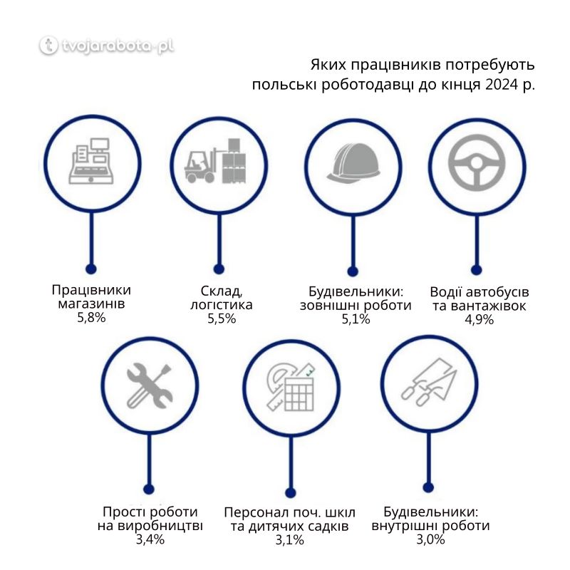 На які професії буде попит в Польщі до кінця 2024 р