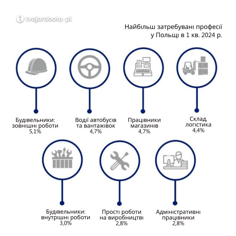 На какие профессии останется спрос в Польше до конца 2024 г